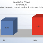 RISULTATI DI OSIMO DELLO SCRUTINIO REFERENDUM 2026