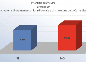 RISULTATI DI OSIMO DELLO SCRUTINIO REFERENDUM 2026