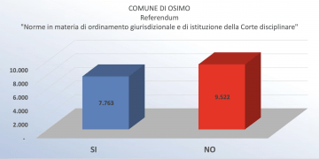 RISULTATI DI OSIMO DELLO SCRUTINIO REFERENDUM 2026
