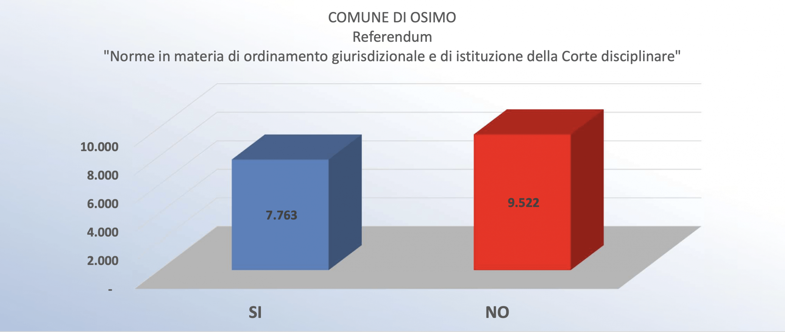 Al momento stai visualizzando RISULTATI DI OSIMO DELLO SCRUTINIO REFERENDUM 2026